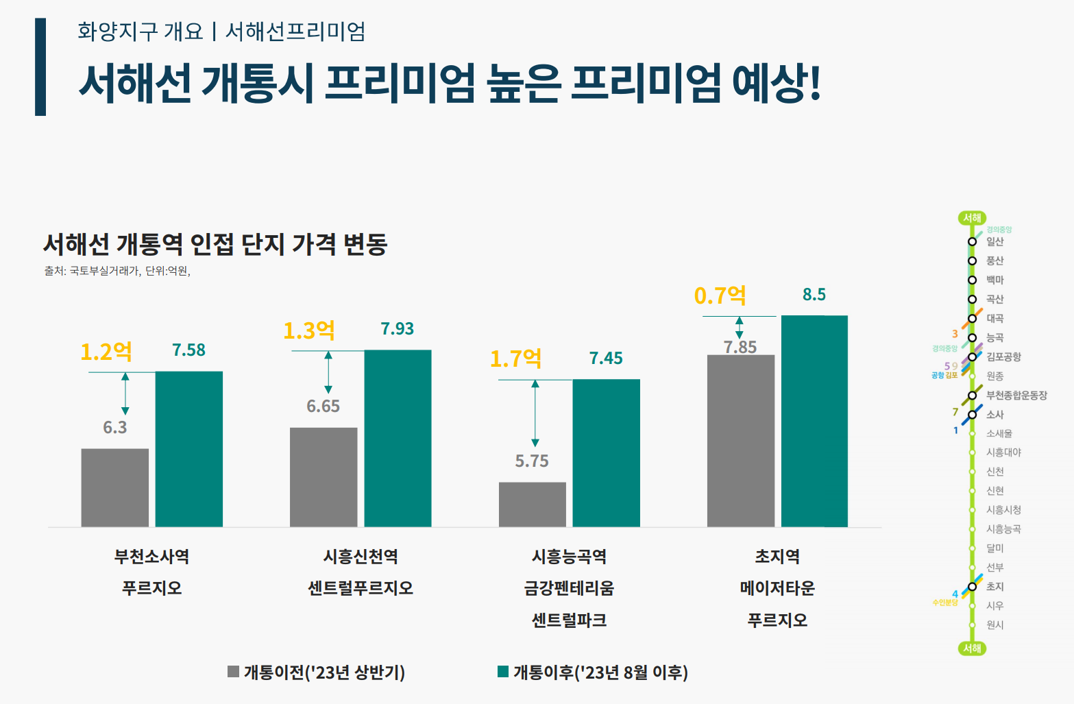 화양지구 푸르지오 인근 서해선 개발프리미엄